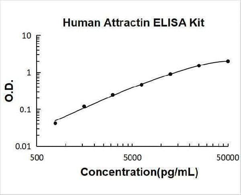 Human Attractin ELISA Kit PicoKine® Boster Bio