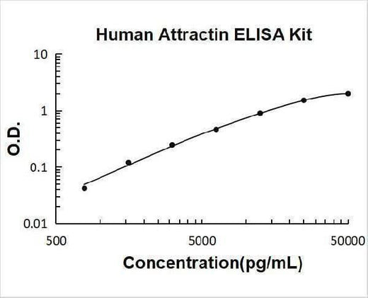 Human Attractin ELISA Kit PicoKine® Boster Bio