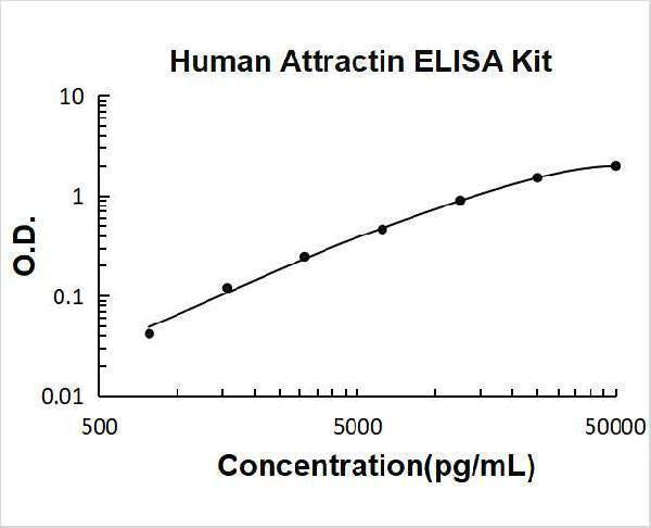 Human Attractin ELISA Kit PicoKine® Boster Bio