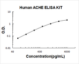 Human ACHE ELISA Kit PicoKine® Boster Bio