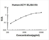 Human ACY1 ELISA Kit PicoKine® Boster Bio