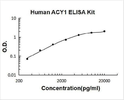 Human ACY1 ELISA Kit PicoKine® Boster Bio
