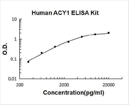 Human ACY1 ELISA Kit PicoKine® Boster Bio