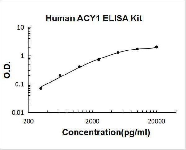 Human ACY1 ELISA Kit PicoKine® Boster Bio