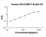 Human CD157/BST1 ELISA Kit PicoKine® Boster Bio