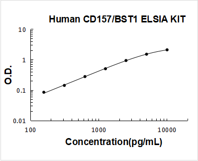 Human CD157/BST1 ELISA Kit PicoKine® Boster Bio