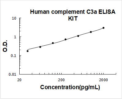 Human complement C3a ELISA Kit PicoKine® Boster Bio
