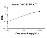 Human CA13 ELISA Kit PicoKine® Boster Bio