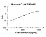 Human CD109 ELISA Kit PicoKine® Boster Bio