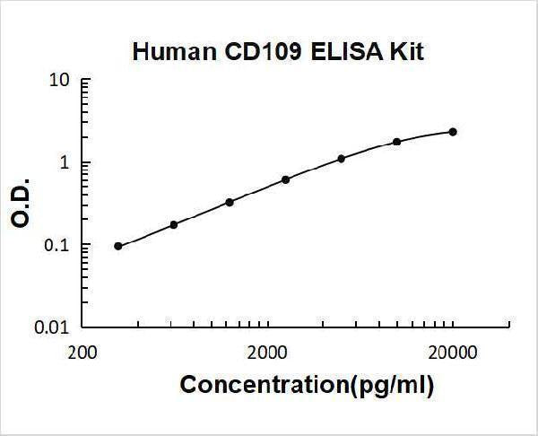 Human CD109 ELISA Kit PicoKine® Boster Bio