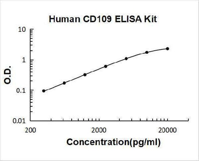 Human CD109 ELISA Kit PicoKine® Boster Bio