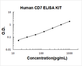 Human CD7 ELISA Kit PicoKine® Boster Bio
