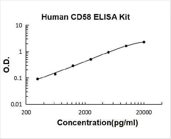 Human CD58 ELISA Kit PicoKine® Boster Bio