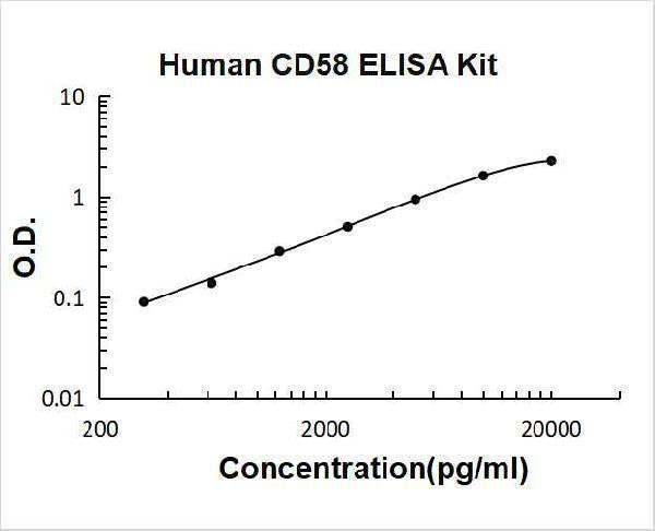Human CD58 ELISA Kit PicoKine® Boster Bio