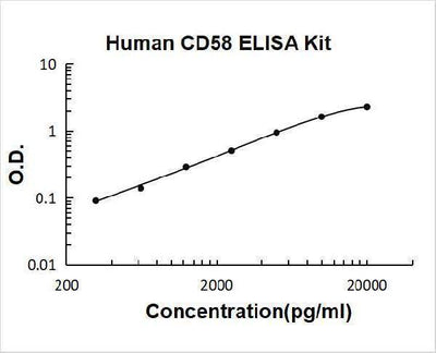 Human CD58 ELISA Kit PicoKine® Boster Bio