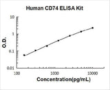 Human CD74 ELISA Kit PicoKine® Boster Bio