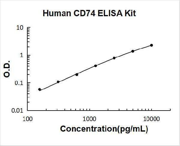 Human CD74 ELISA Kit PicoKine® Boster Bio