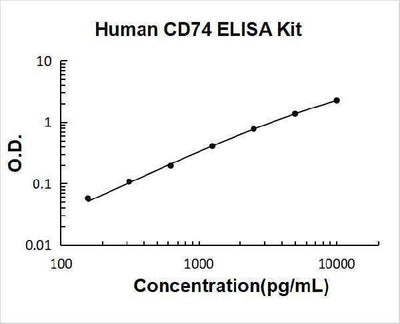 Human CD74 ELISA Kit PicoKine® Boster Bio