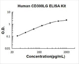Human CD300LG ELISA Kit PicoKine® Boster Bio