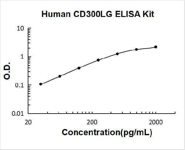 Human CD300LG ELISA Kit PicoKine® Boster Bio