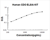 Human CDO ELISA Kit PicoKine® Boster Bio