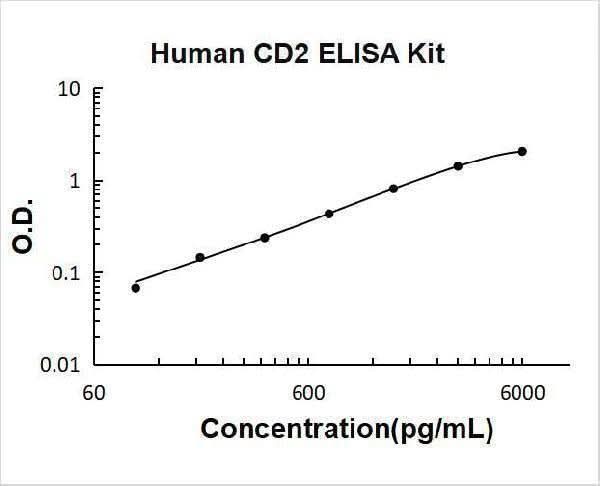 Human sCD2 ELISA Kit PicoKine® Boster Bio