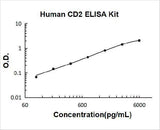 Human sCD2 ELISA Kit PicoKine® Boster Bio