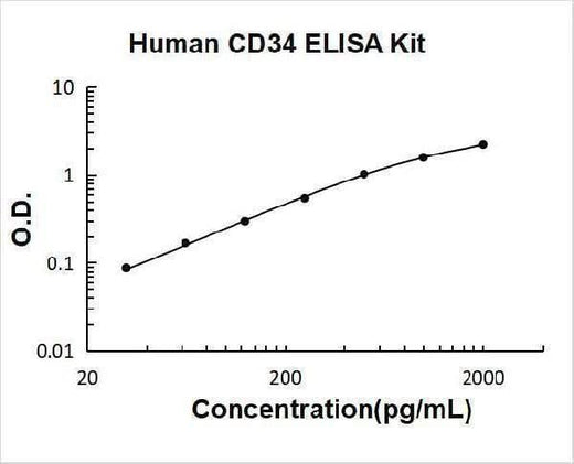 Human CD34 ELISA Kit PicoKine® Boster Bio