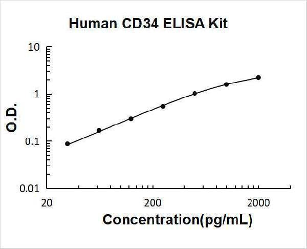 Human CD34 ELISA Kit PicoKine® Boster Bio