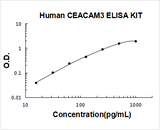 Human CEACAM3 ELISA Kit PicoKine® Boster Bio