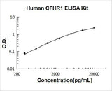 Human CFHR1 ELISA Kit PicoKine® Boster Bio