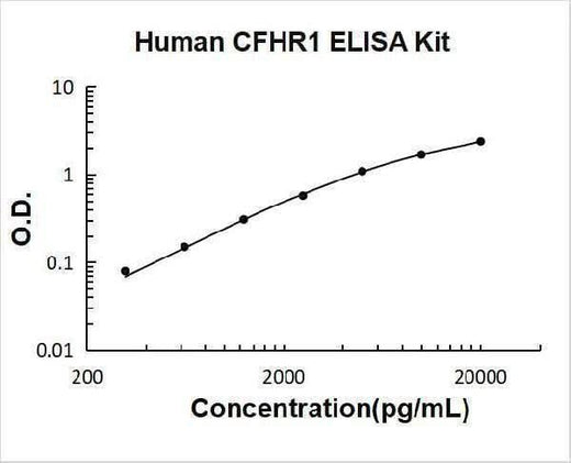 Human CFHR1 ELISA Kit PicoKine® Boster Bio