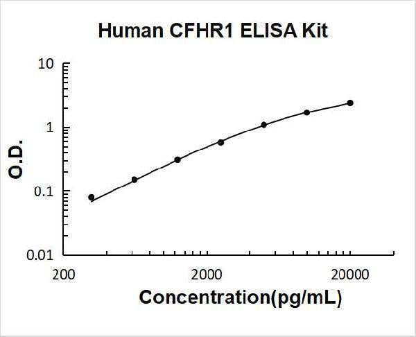 Human CFHR1 ELISA Kit PicoKine® Boster Bio