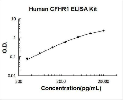 Human CFHR1 ELISA Kit PicoKine® Boster Bio