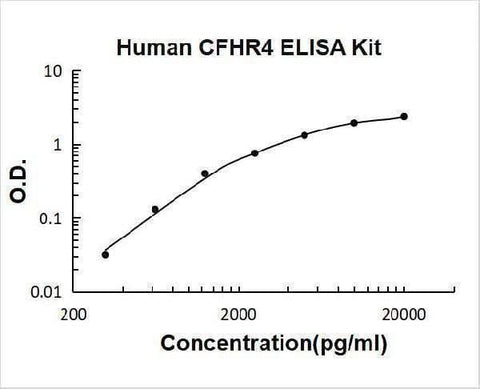 Human CFHR4 ELISA Kit PicoKine® Boster Bio