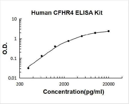 Human CFHR4 ELISA Kit PicoKine® Boster Bio