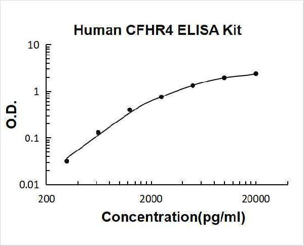Human CFHR4 ELISA Kit PicoKine® Boster Bio