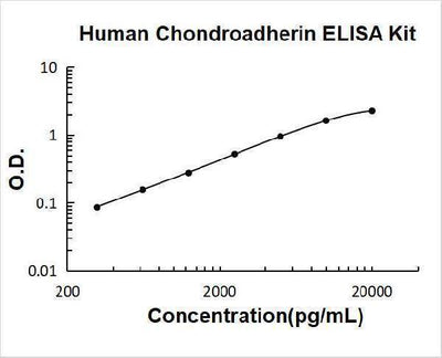 Human Chondroadherin ELISA Kit PicoKine® Boster Bio