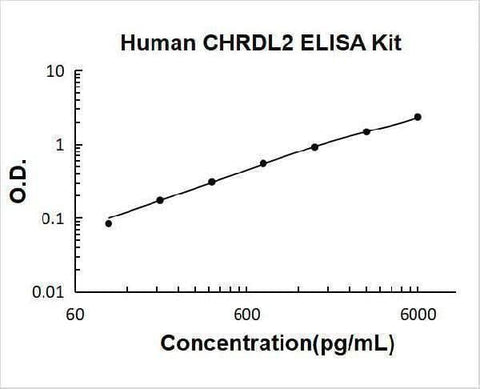 Human CHRDL2 ELISA Kit PicoKine® Boster Bio