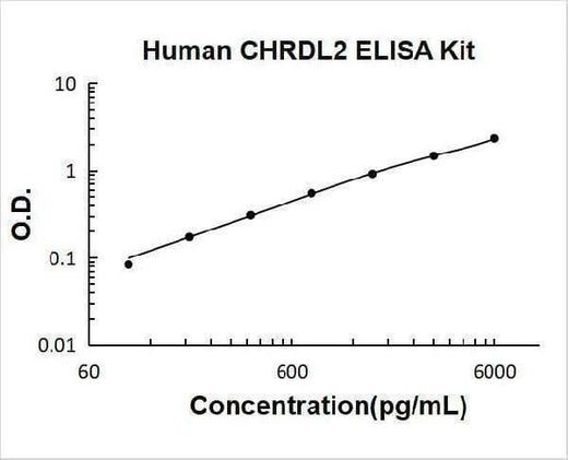 Human CHRDL2 ELISA Kit PicoKine® Boster Bio