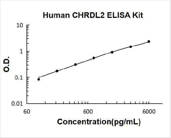 Human CHRDL2 ELISA Kit PicoKine® Boster Bio