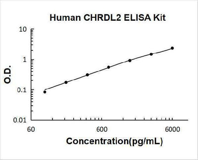 Human CHRDL2 ELISA Kit PicoKine® Boster Bio