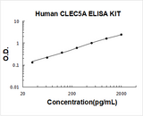 Human CLEC5A ELISA Kit PicoKine® Boster Bio