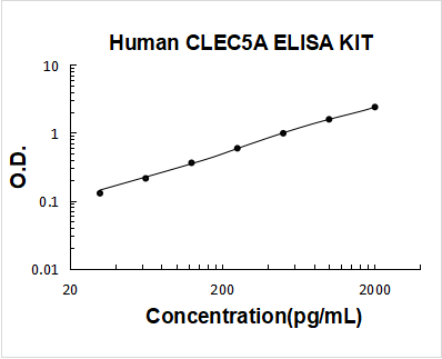 Human CLEC5A ELISA Kit PicoKine® Boster Bio