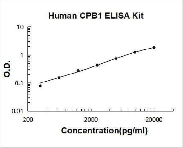 Human CPB1 ELISA Kit PicoKine® Boster Bio