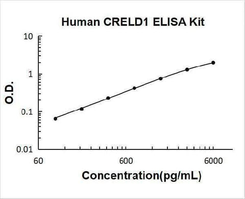 Human CRELD1 ELISA Kit PicoKine® Boster Bio