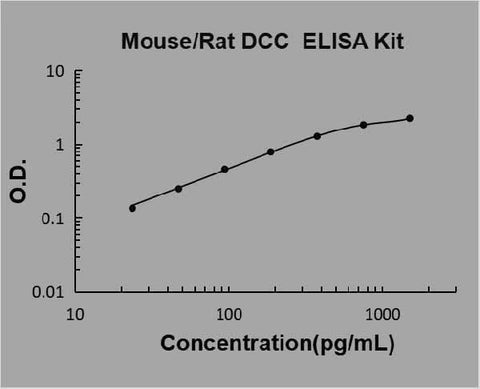 Mouse/Rat DCC ELISA Kit PicoKine® Boster Bio