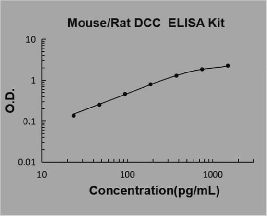 Mouse/Rat DCC ELISA Kit PicoKine® Boster Bio