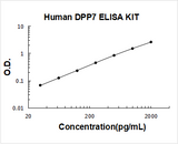 Human DPP7 ELISA Kit PicoKine® Boster Bio