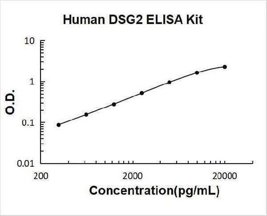 Human DSG2 ELISA Kit PicoKine® Boster Bio